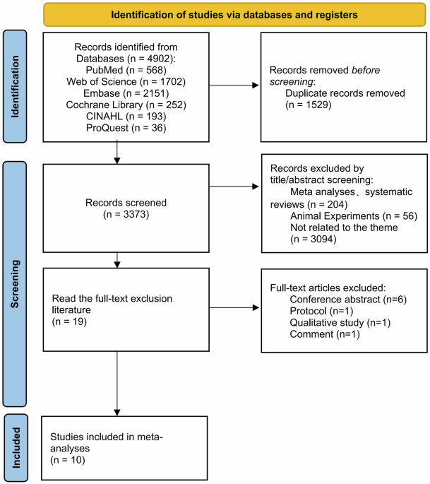 Prevalence, association, and associated factors of diabetes mellitus in individuals with spinal cord injury: a systemati