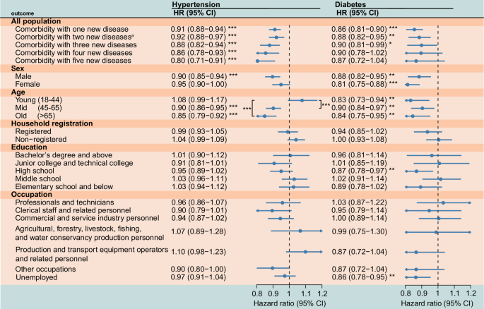 Standardized chronic disease management reduces comorbidity risk in China