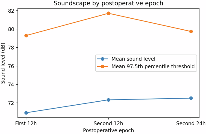 Association between ambient noise and physiologic changes in neonates with single-ventricle physiology after the Norwood