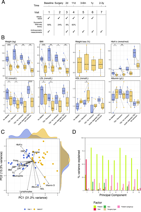 Rapid and long-lasting remodelling of the blood transcriptome following bariatric surgery