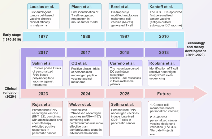 Personalized cancer vaccines: bridging immune-oncology and precision medicine for advanced therapeutics
